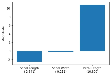 Interpretable ml 1 logreg weights