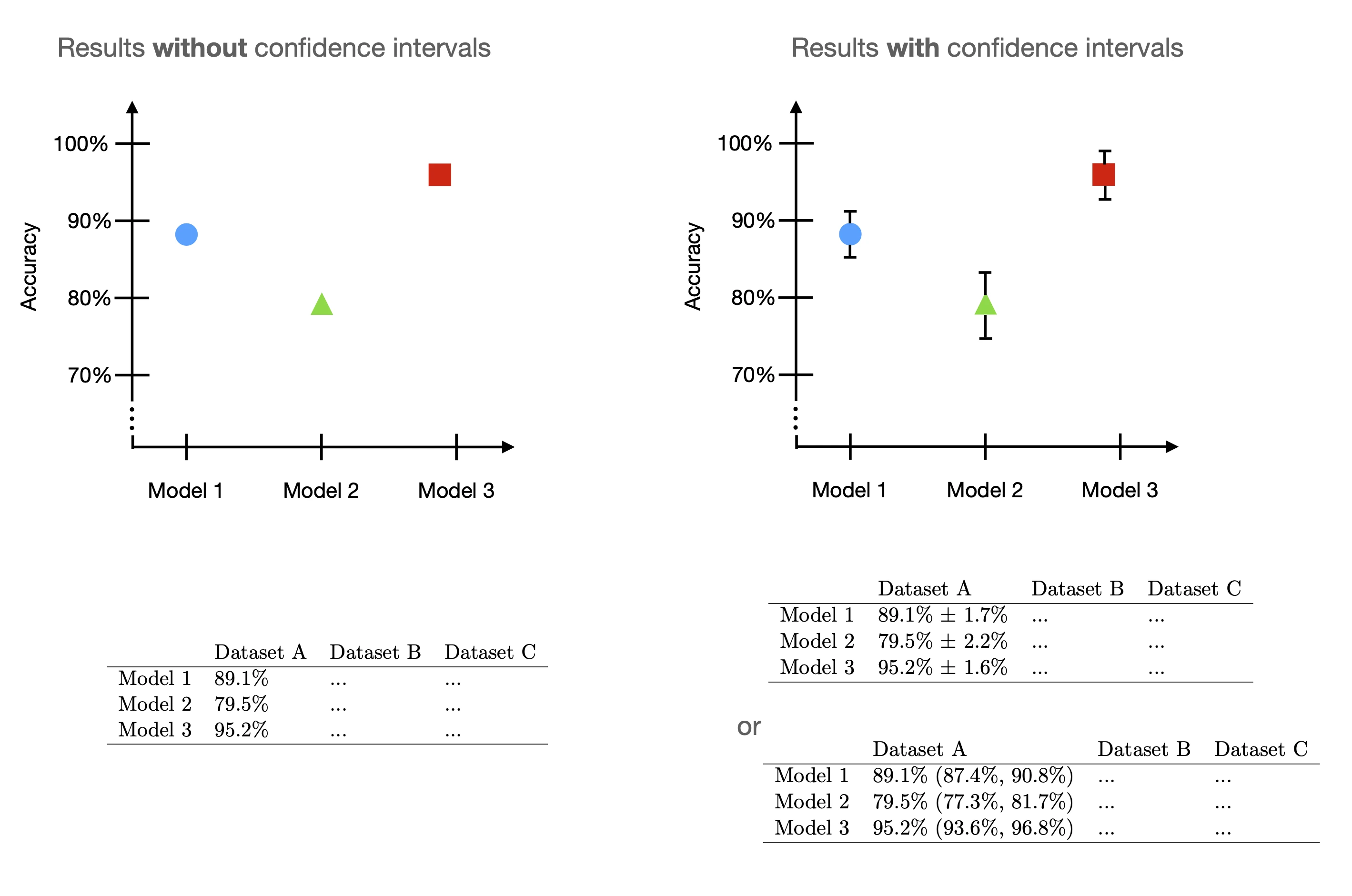 Confidence intervals for ml adding cis