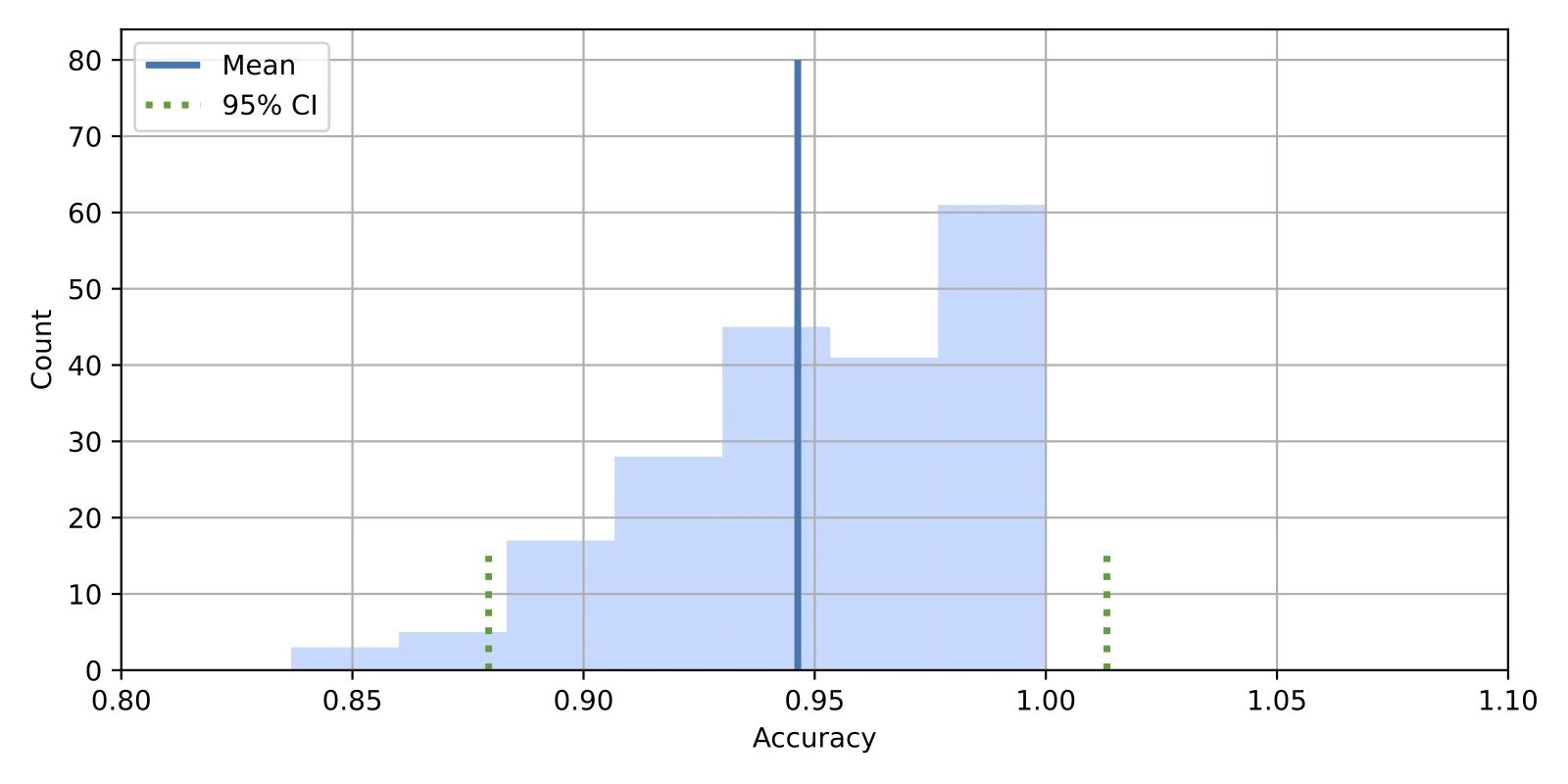 Confidence intervals for ml bootstrap hist oob t