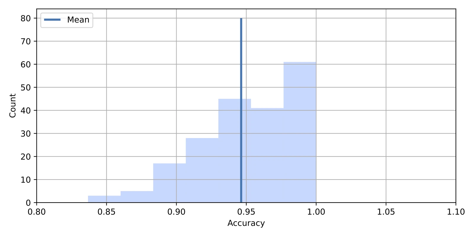 Confidence intervals for ml bootstrap hist