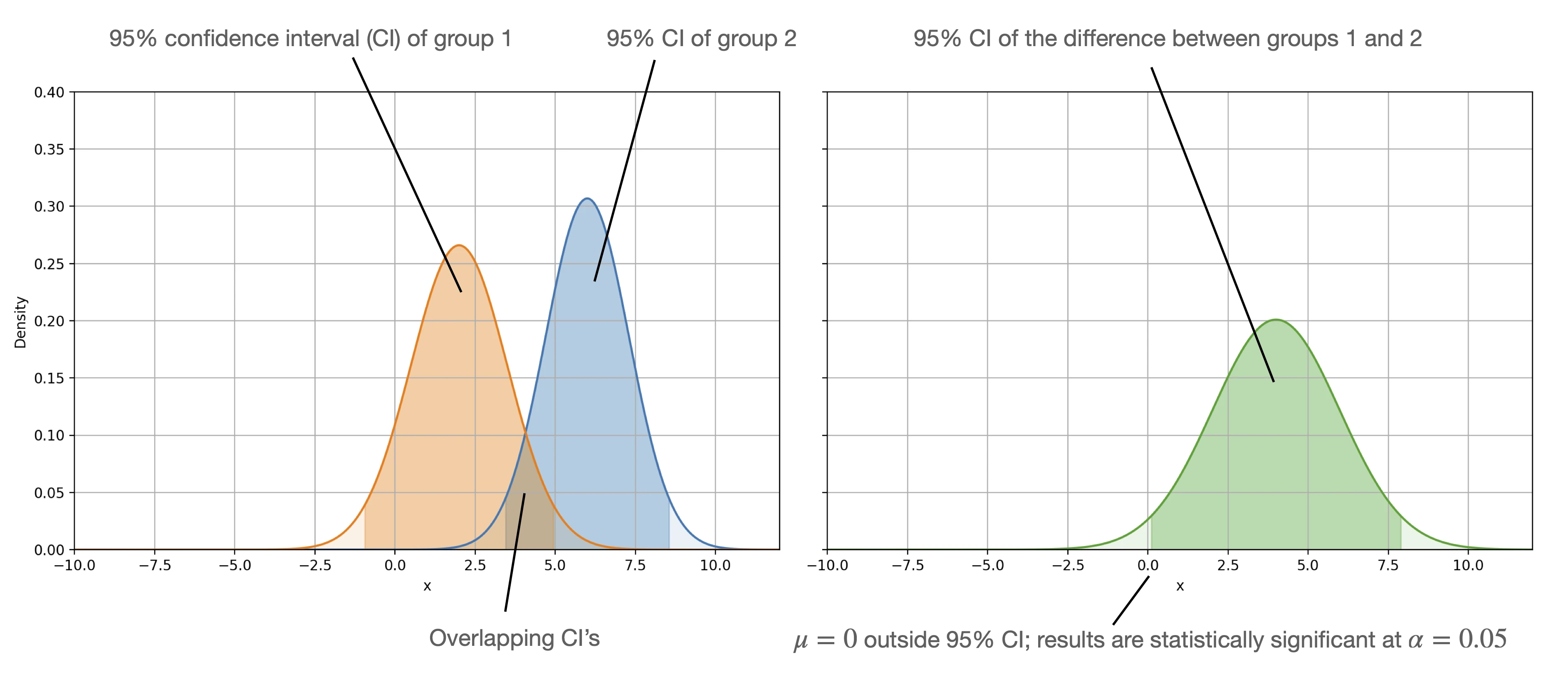 Confidence intervals for ml ci overlap