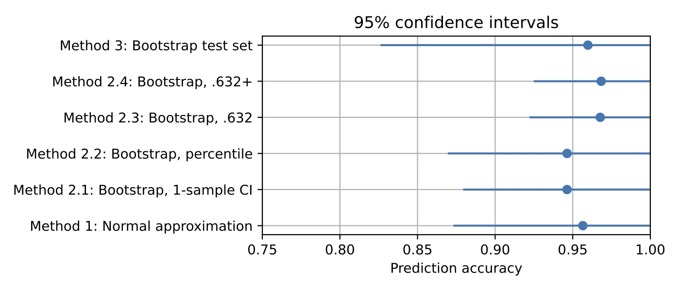 Confidence intervals for ml comparison