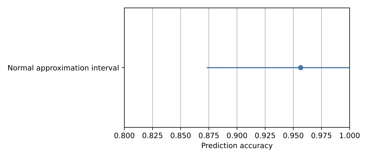 Confidence intervals for ml normal approx
