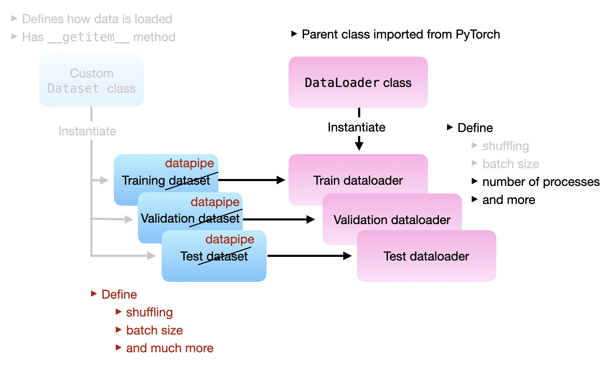 Datapipes datapipe dropin