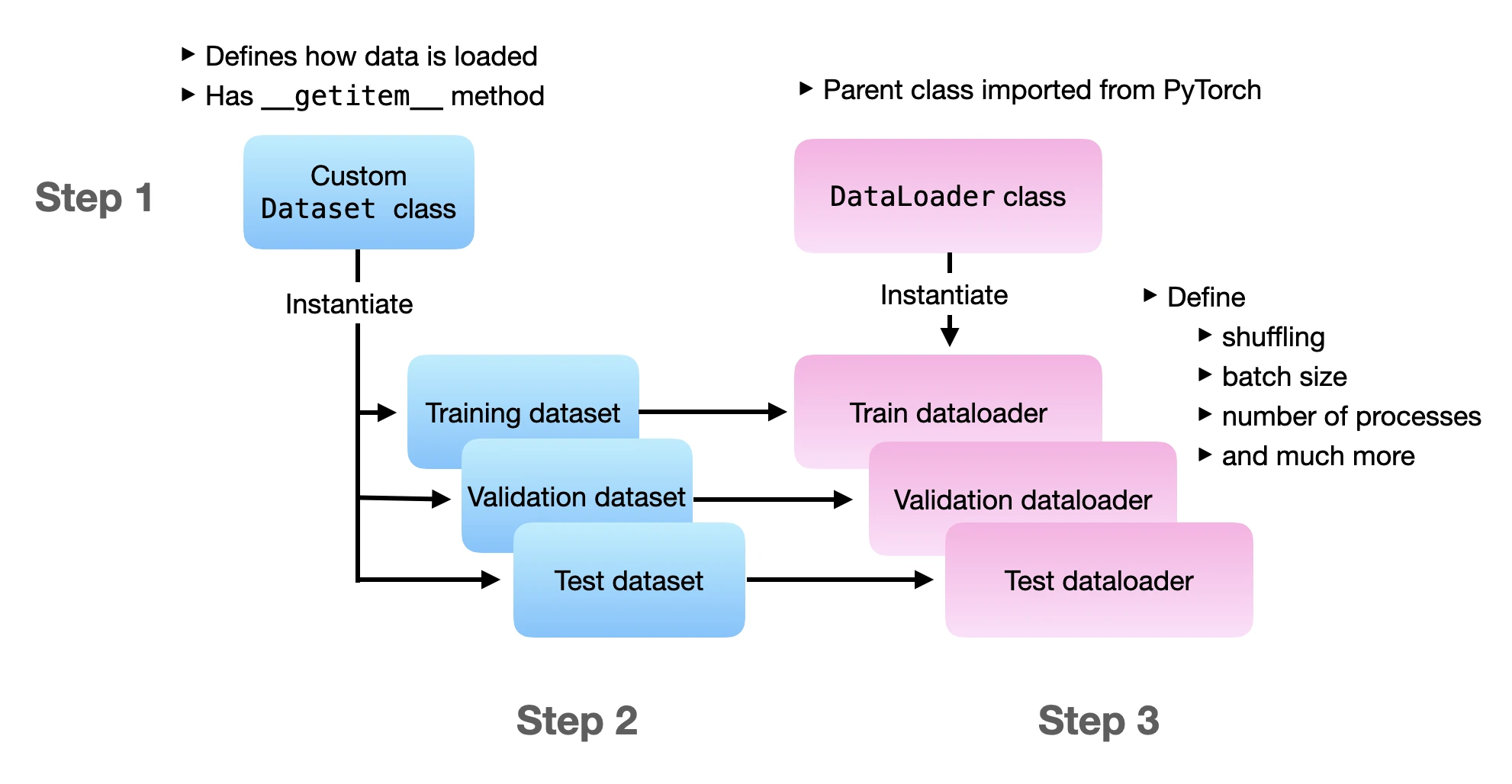 Datapipes loader flow