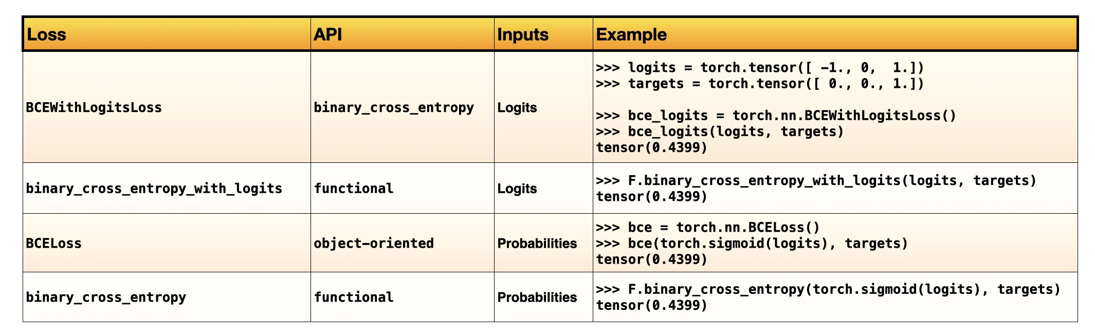 Losses learned part1 loss cheatsheet binary