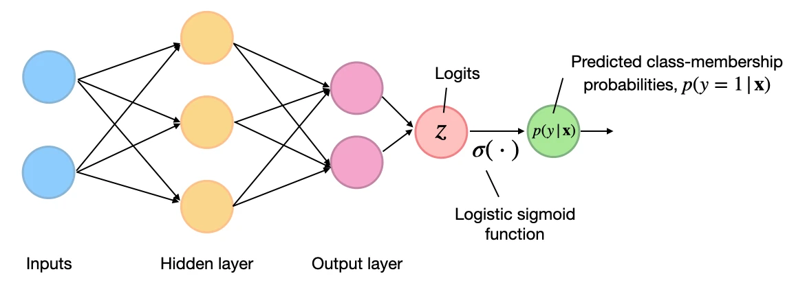 Losses learned part1 sigmoid network