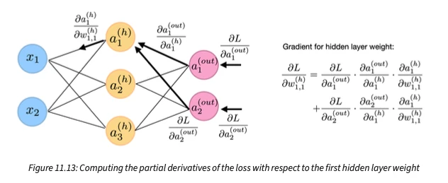 Ml pytorch book backprop