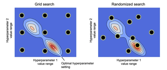 Ml pytorch book randomized search