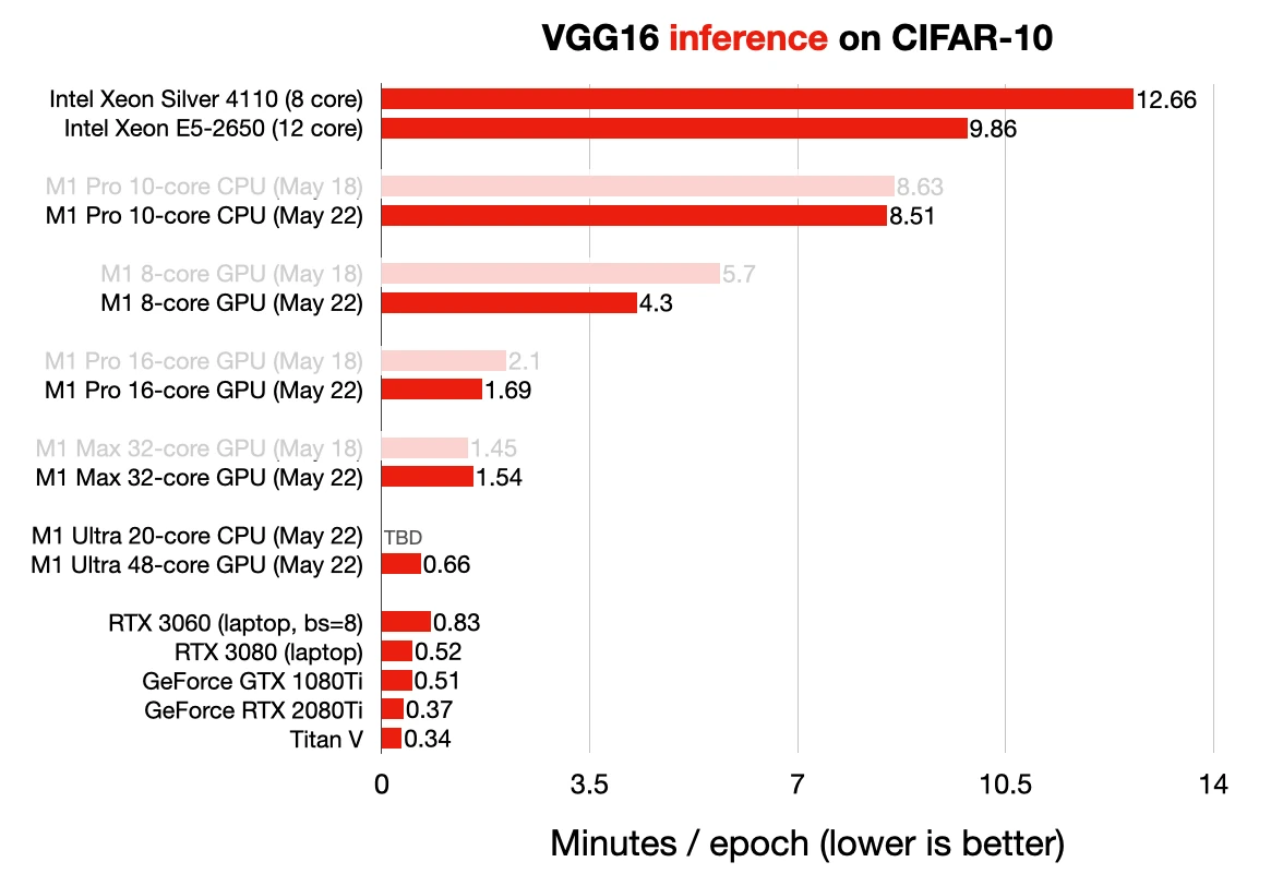 Pytorch m1 gpu vgg benchmark inference