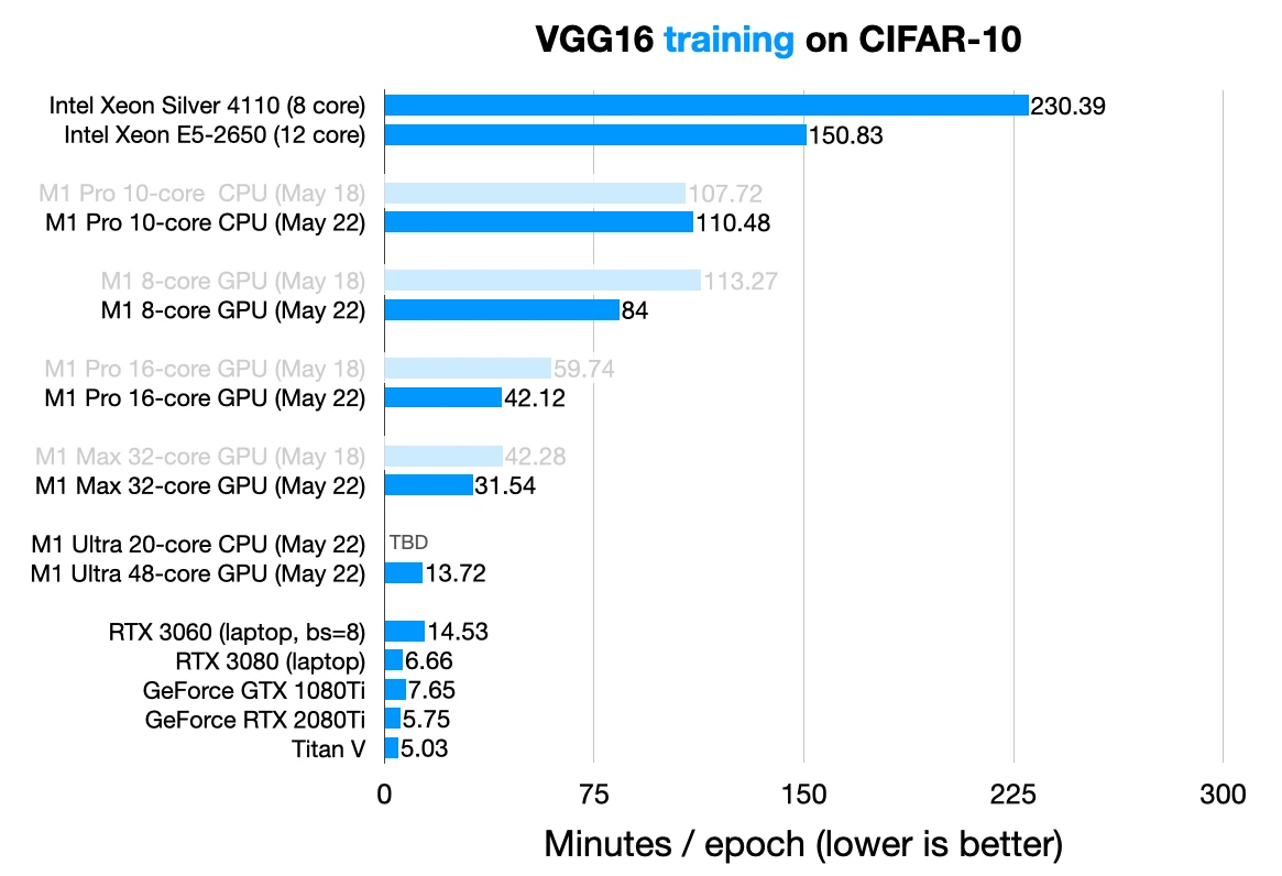 Pytorch m1 gpu vgg benchmark training