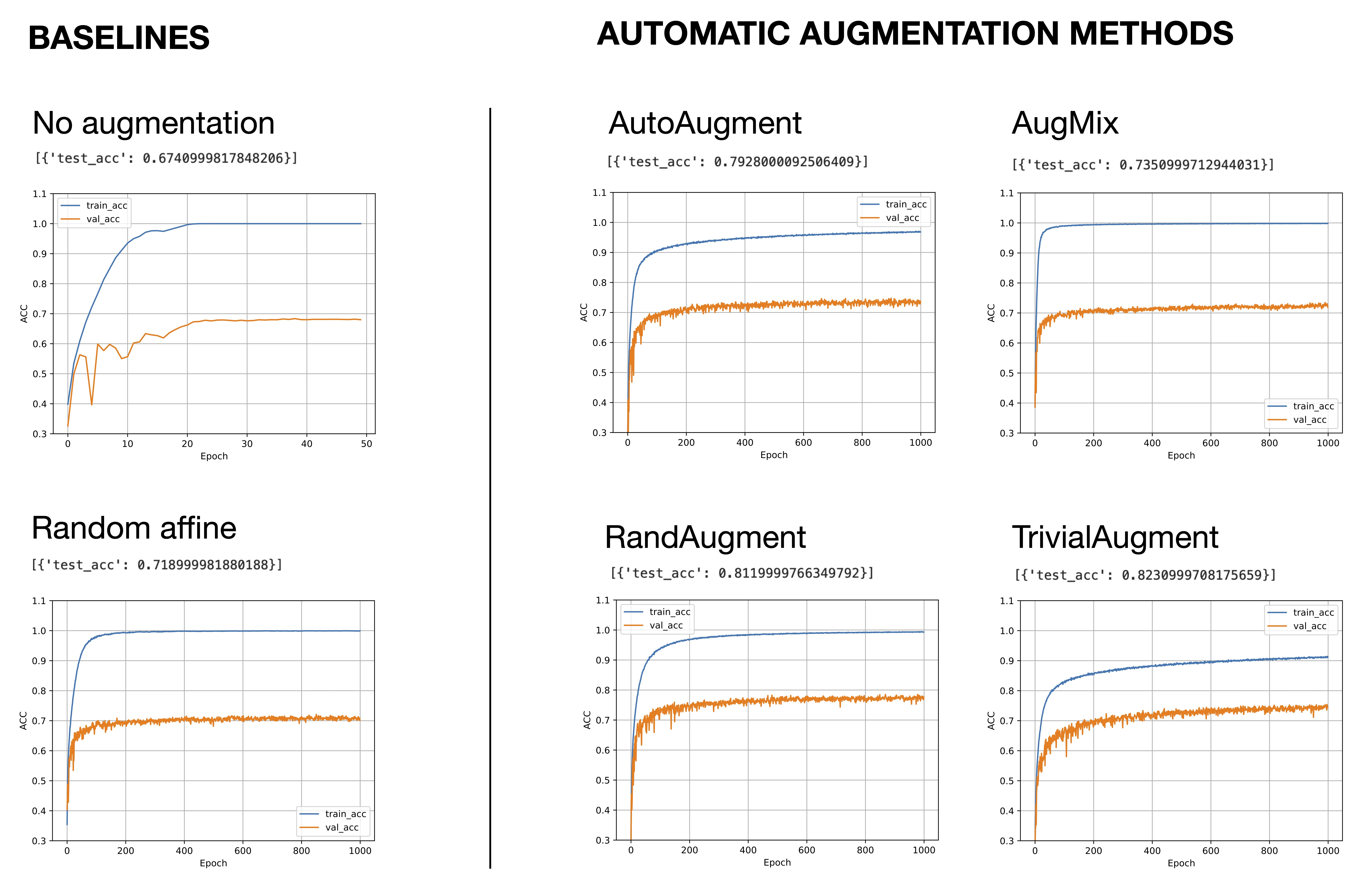 Data augmentation pytorch augmentation results