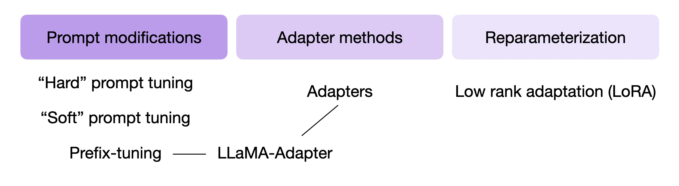 Llm finetuning llama adapter popular methods
