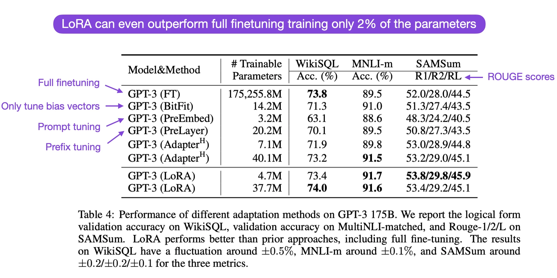 Llm finetuning lora lora table 2