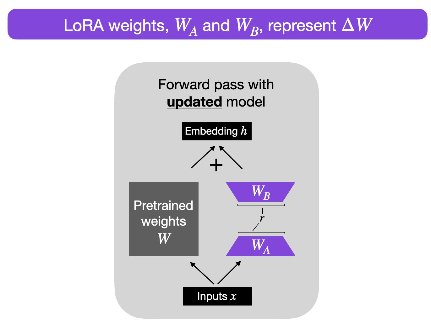 Llm finetuning lora lora weights
