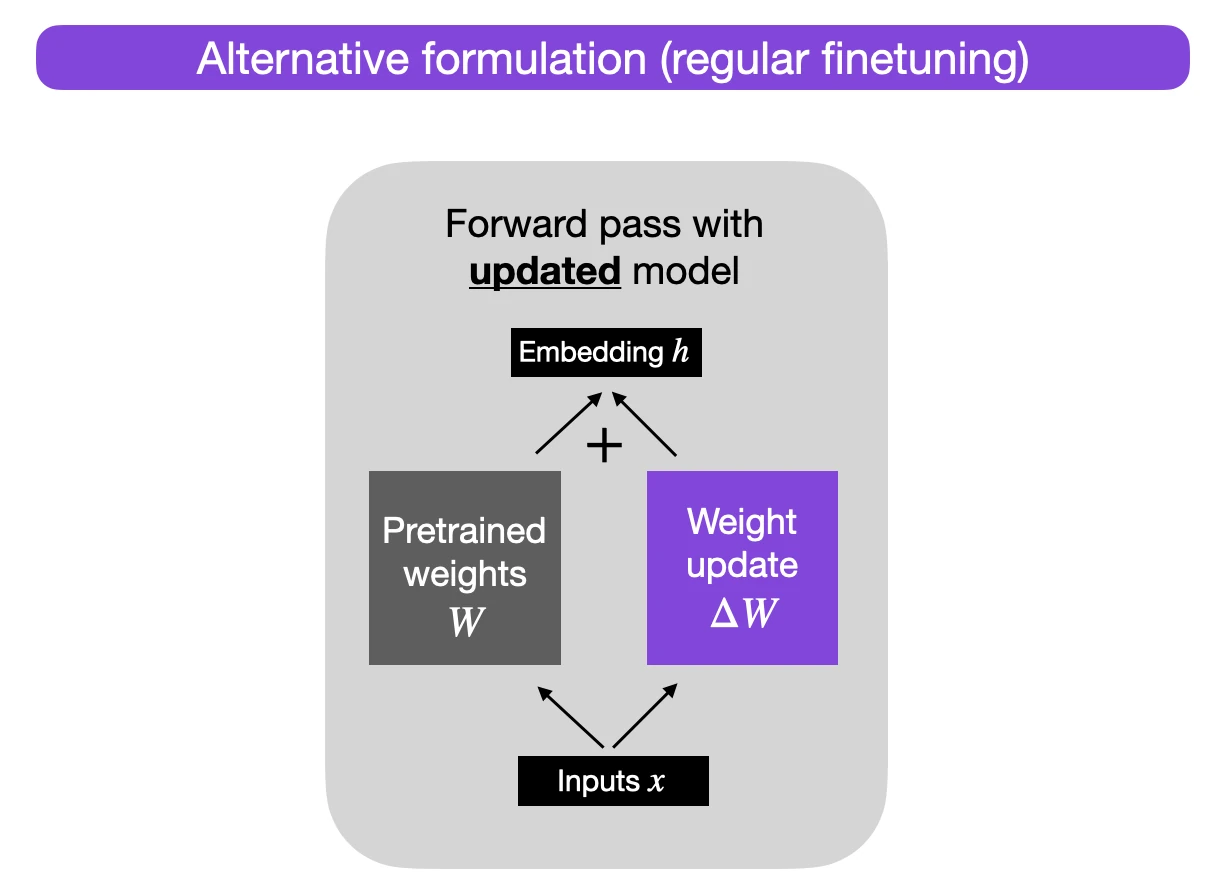 Llm finetuning lora regular finetuning alt