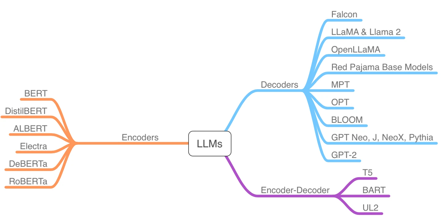 Allowed LLMS
