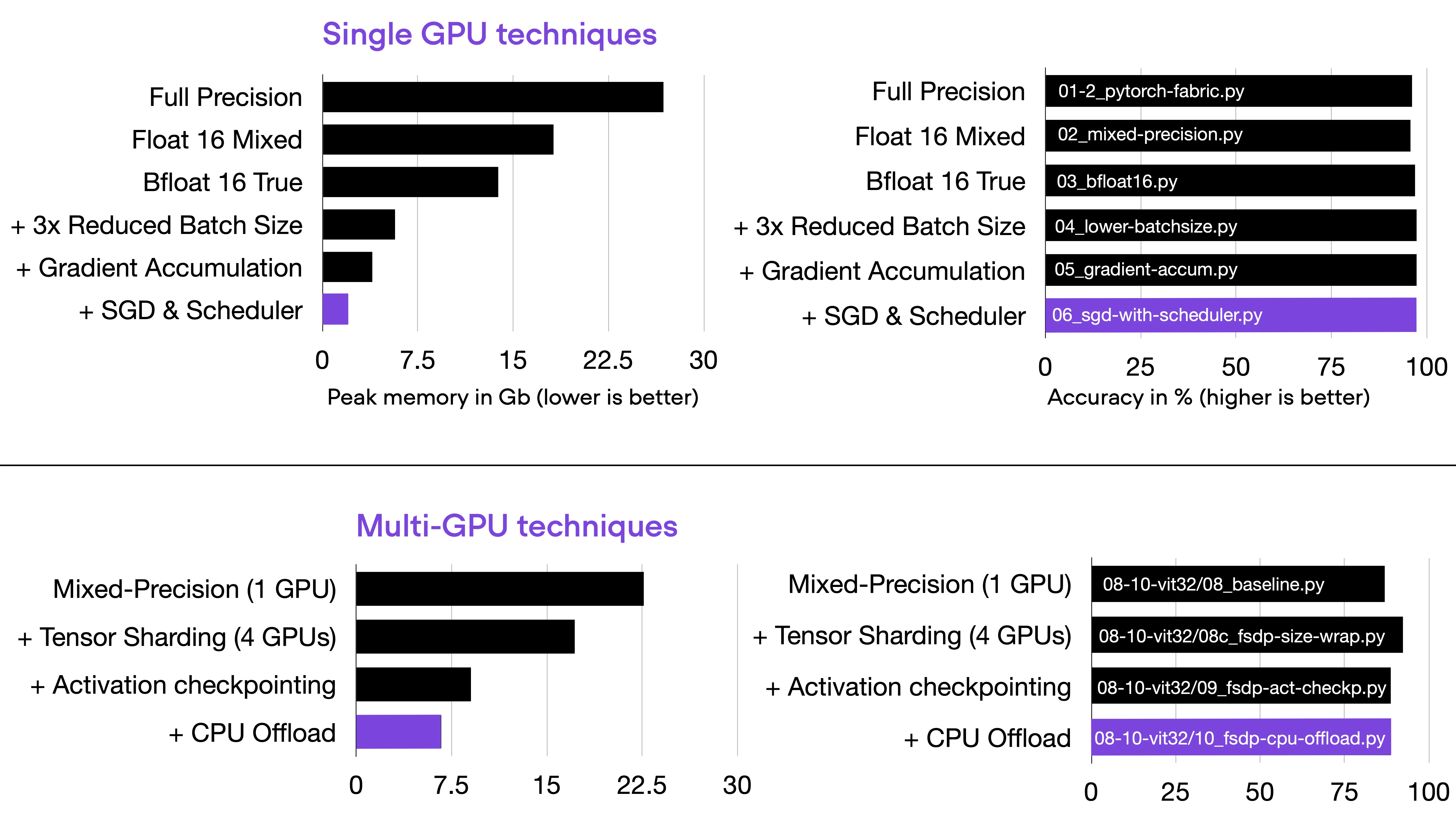Memory tricks from [Optimizing Memory Usage for Training LLMs and Vision Transformers in PyTorch](https://sebastianraschka.com/blog/2023/pytorch-memory-optimization.html)