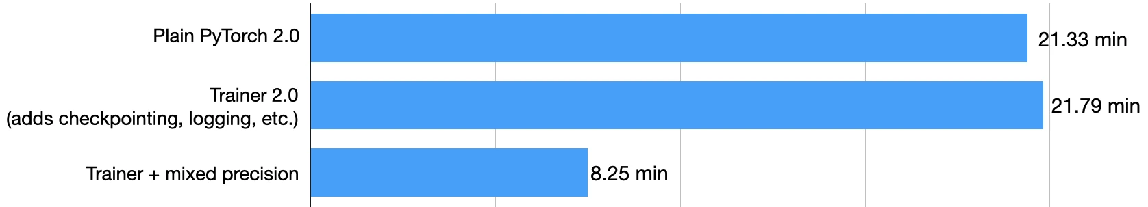 Pytorch faster benchmark 2