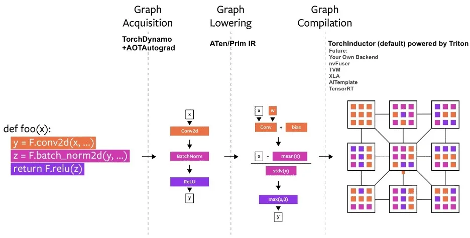 Pytorch faster pytorch 2.0 img4