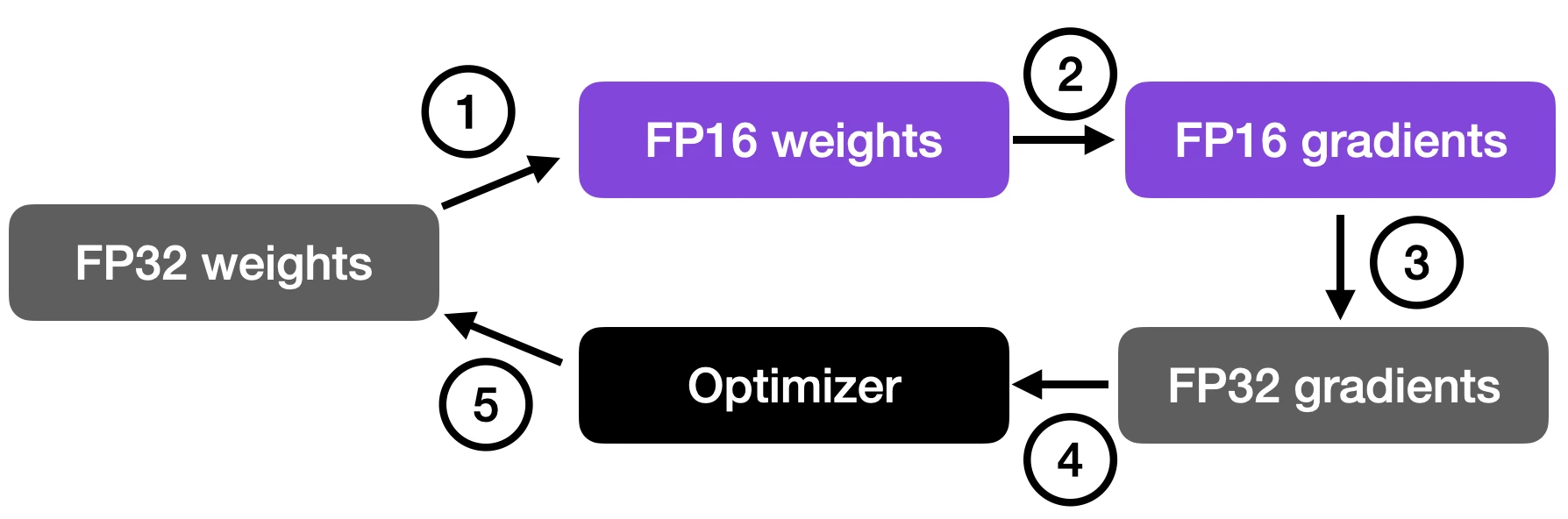 Pytorch memory optimization 8 mixed training