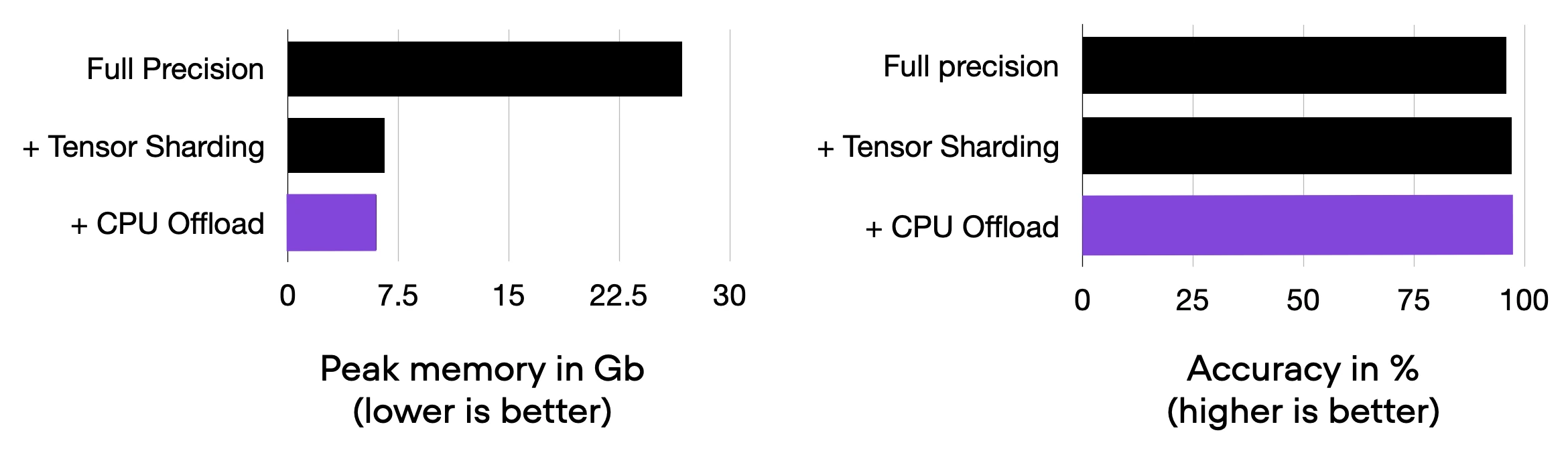 Pytorch memory optimization plot7 cpu offload