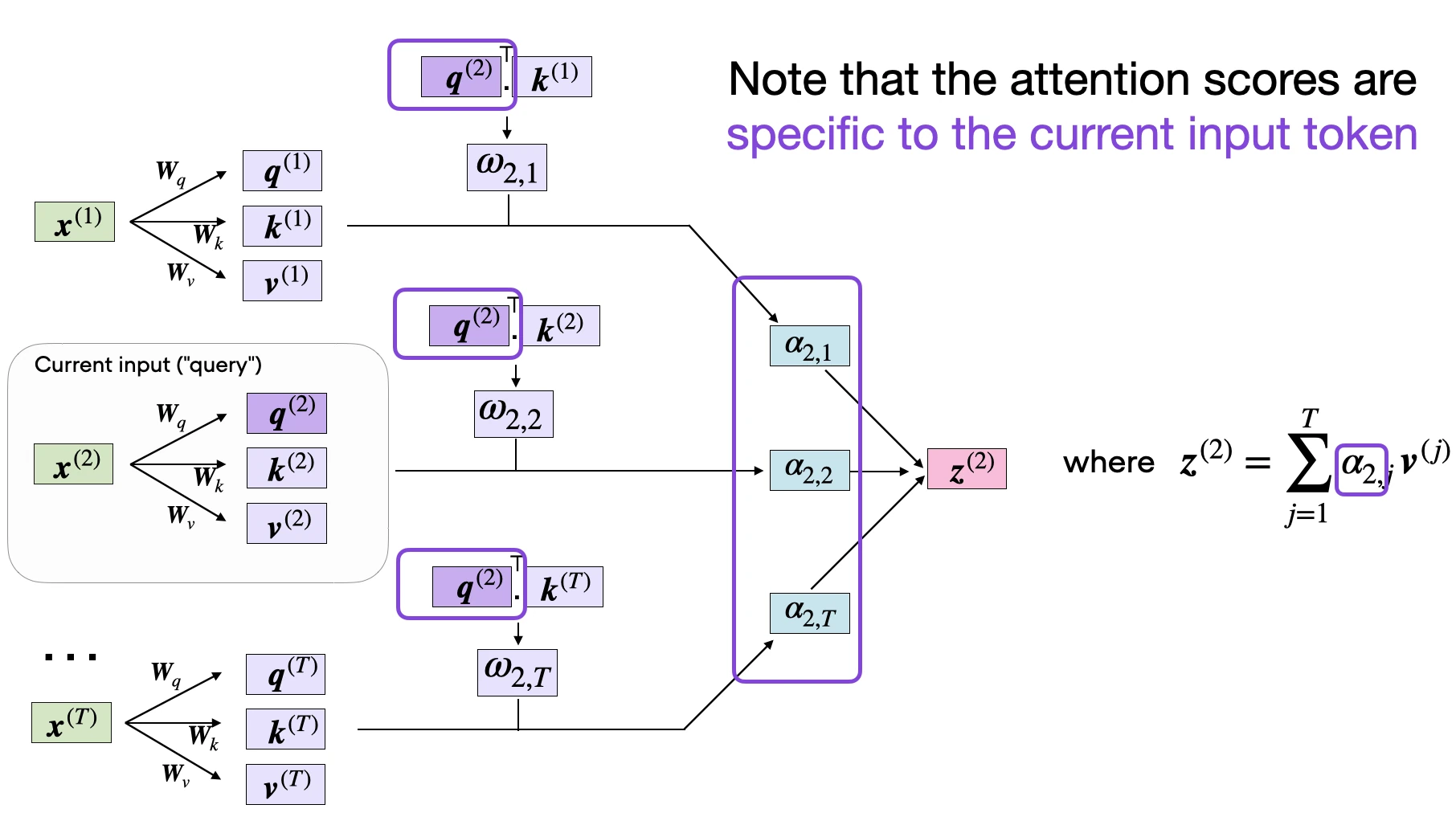 Self attention from scratch context vector