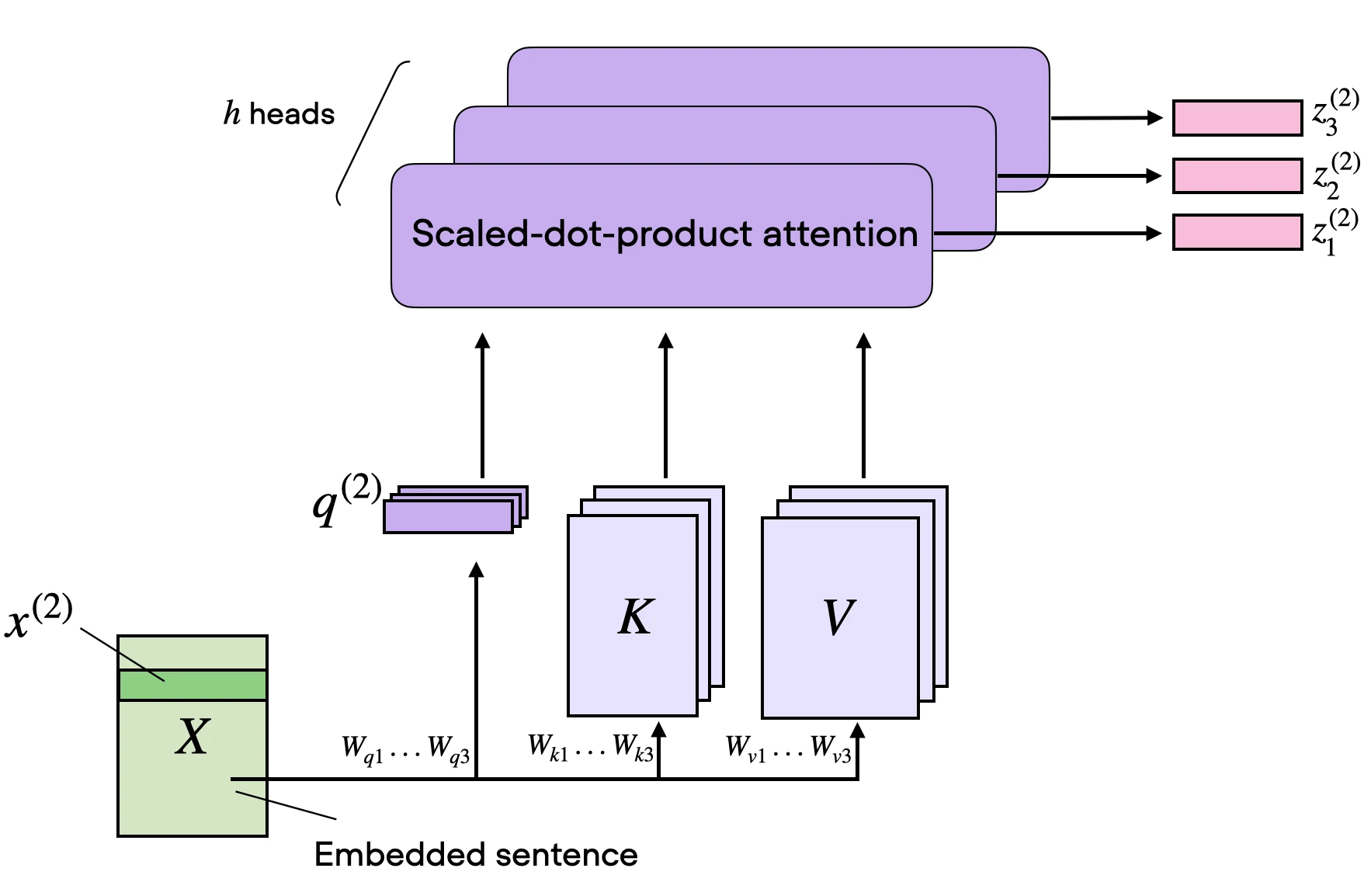 Multi-head attention with several attention heads in parallel