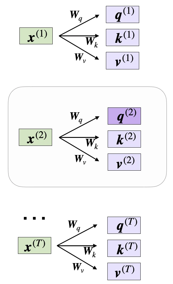 Self attention from scratch query