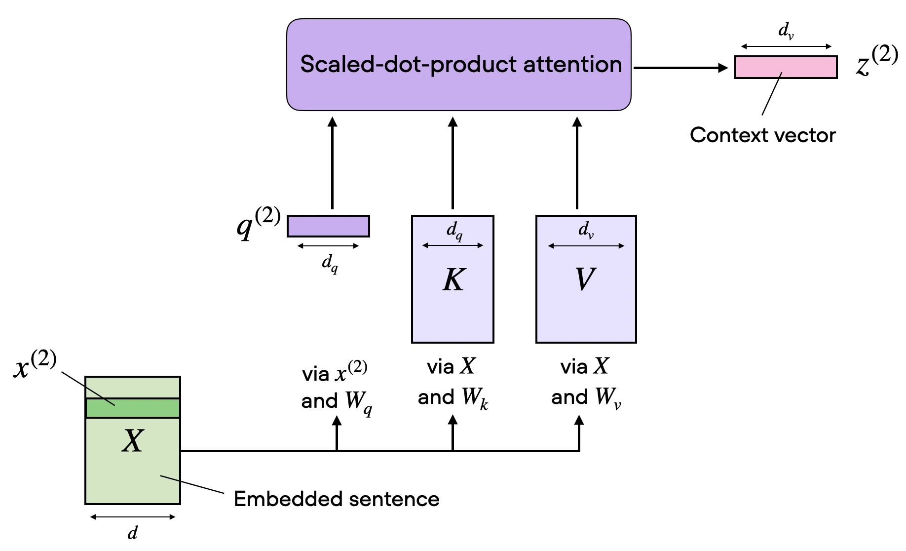 Single-head attention summary