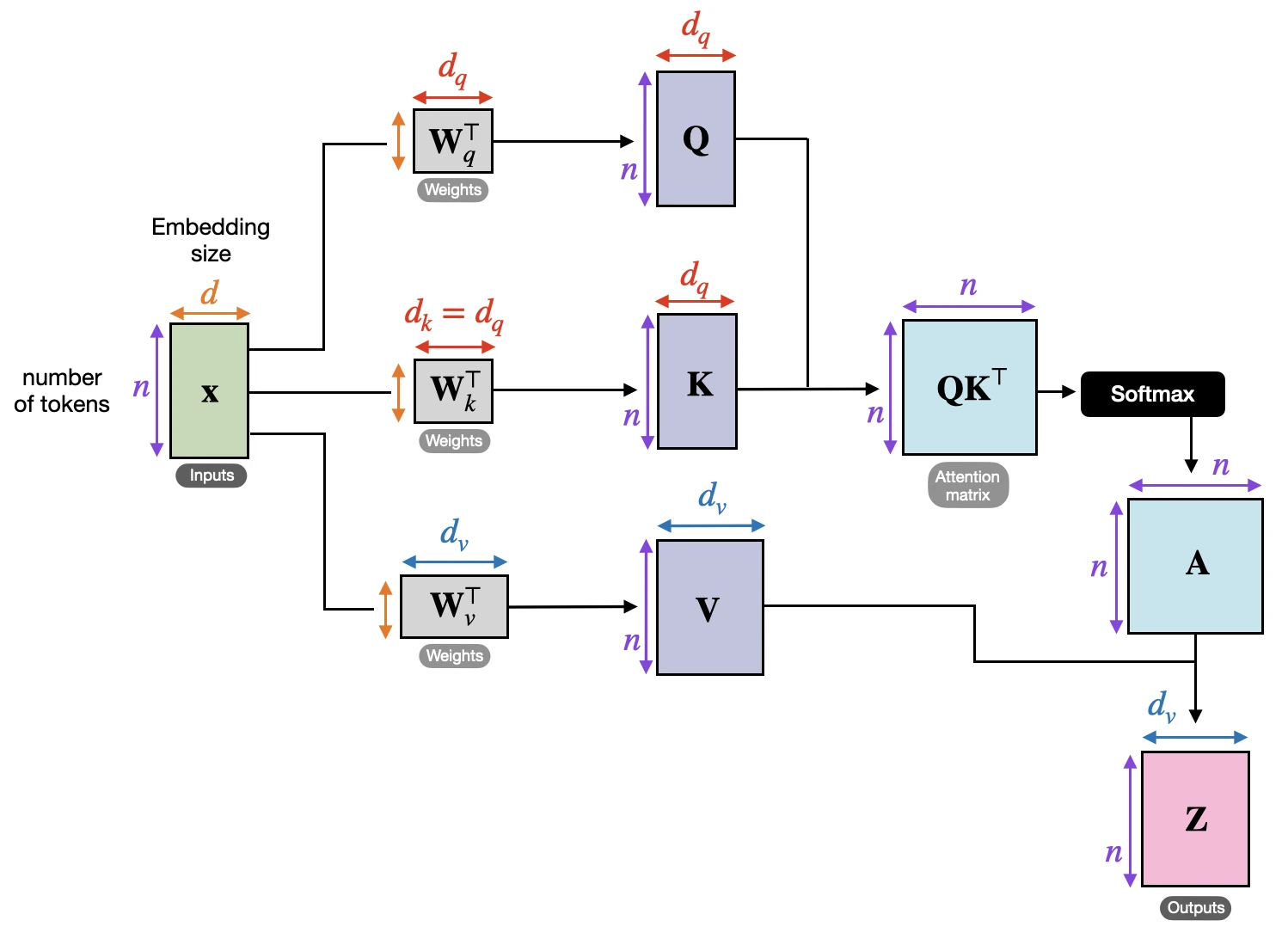 Diagram showing X projected into Q, K, and V, then transformed into an attention matrix and outputs