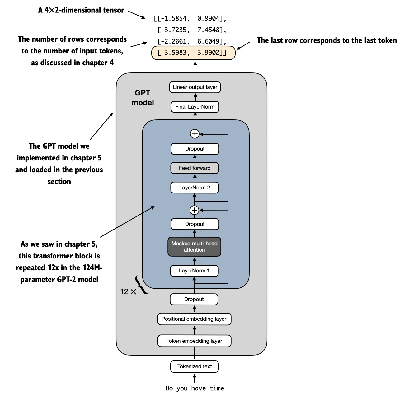 A full GPT-style model stack: tokenized text goes through token and positional embeddings, repeated transformer blocks, final normalization, and a linear output head