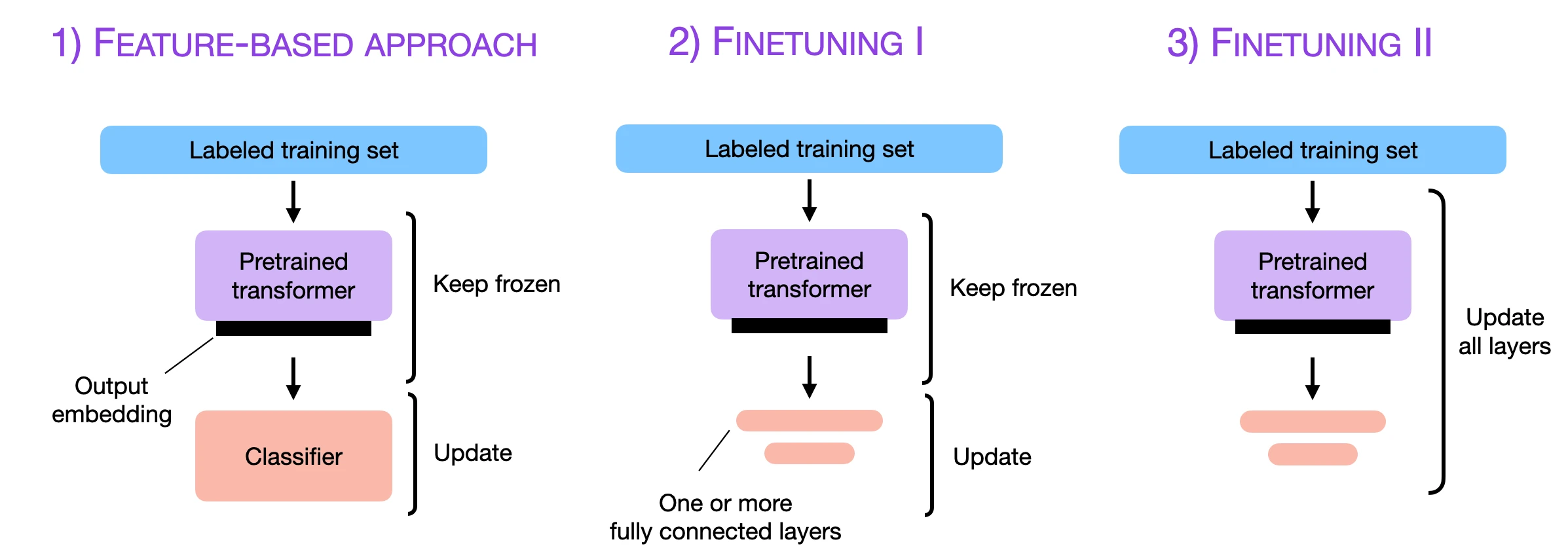 Ways to pretrain an LLM classifier