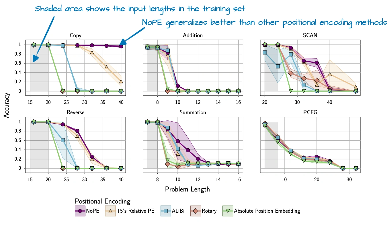 Annotated figure from the NoPE paper showing length generalization behavior