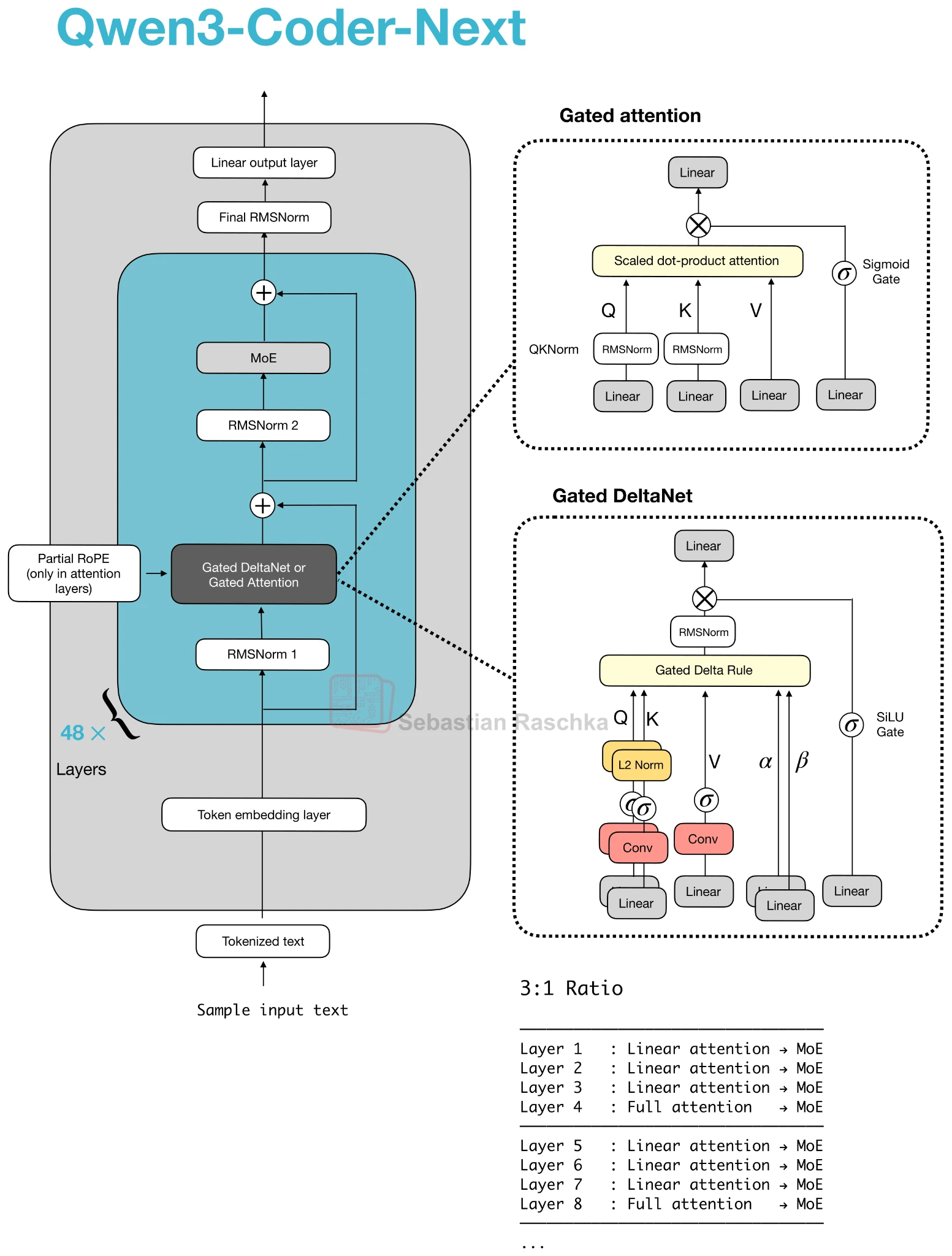 Qwen3-Coder-Next attention hybrid setup with Gated DeltaNet and Gated Attention