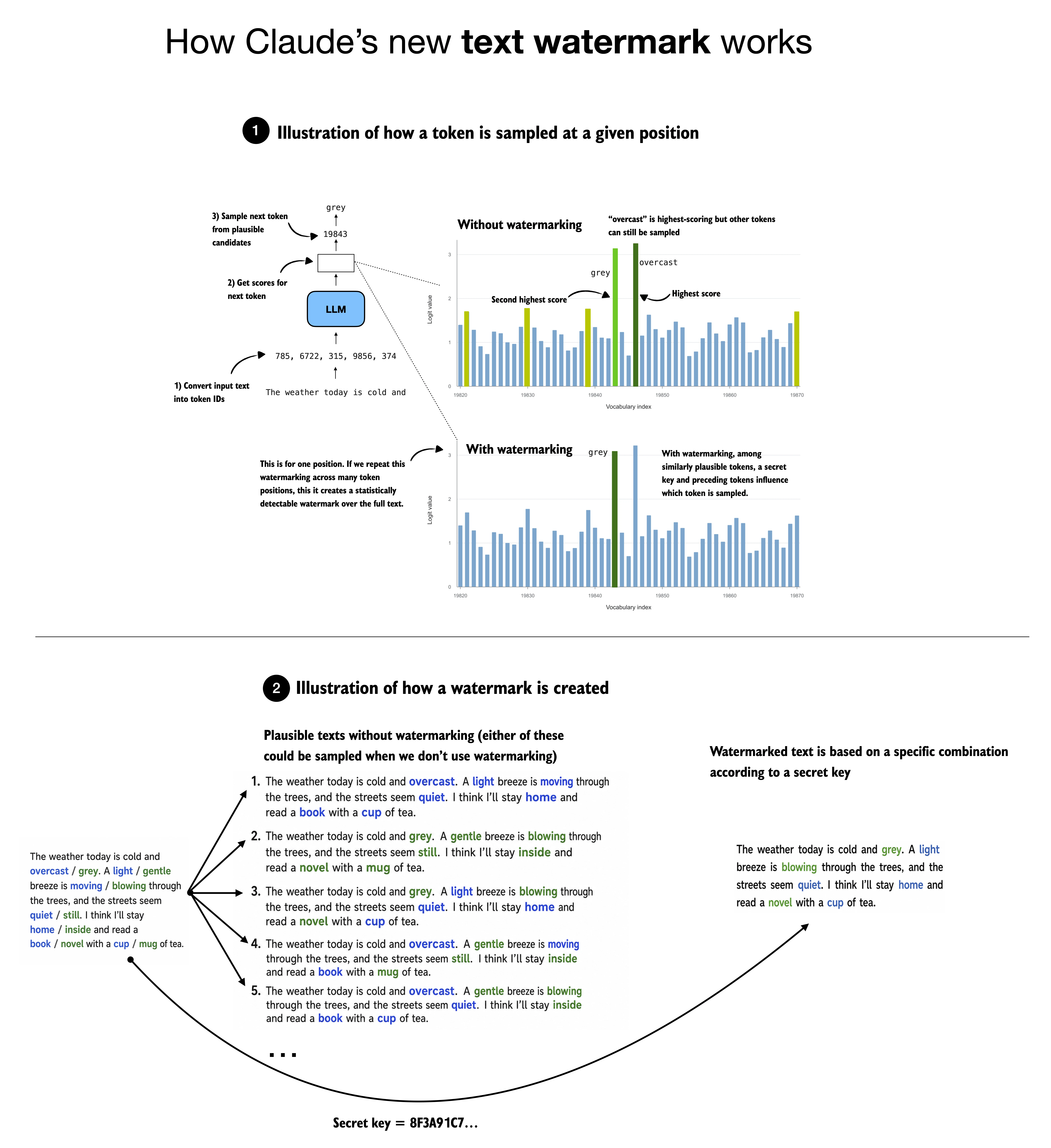Diagram showing how a secret key and preceding tokens influence token sampling to create a statistically detectable text watermark
