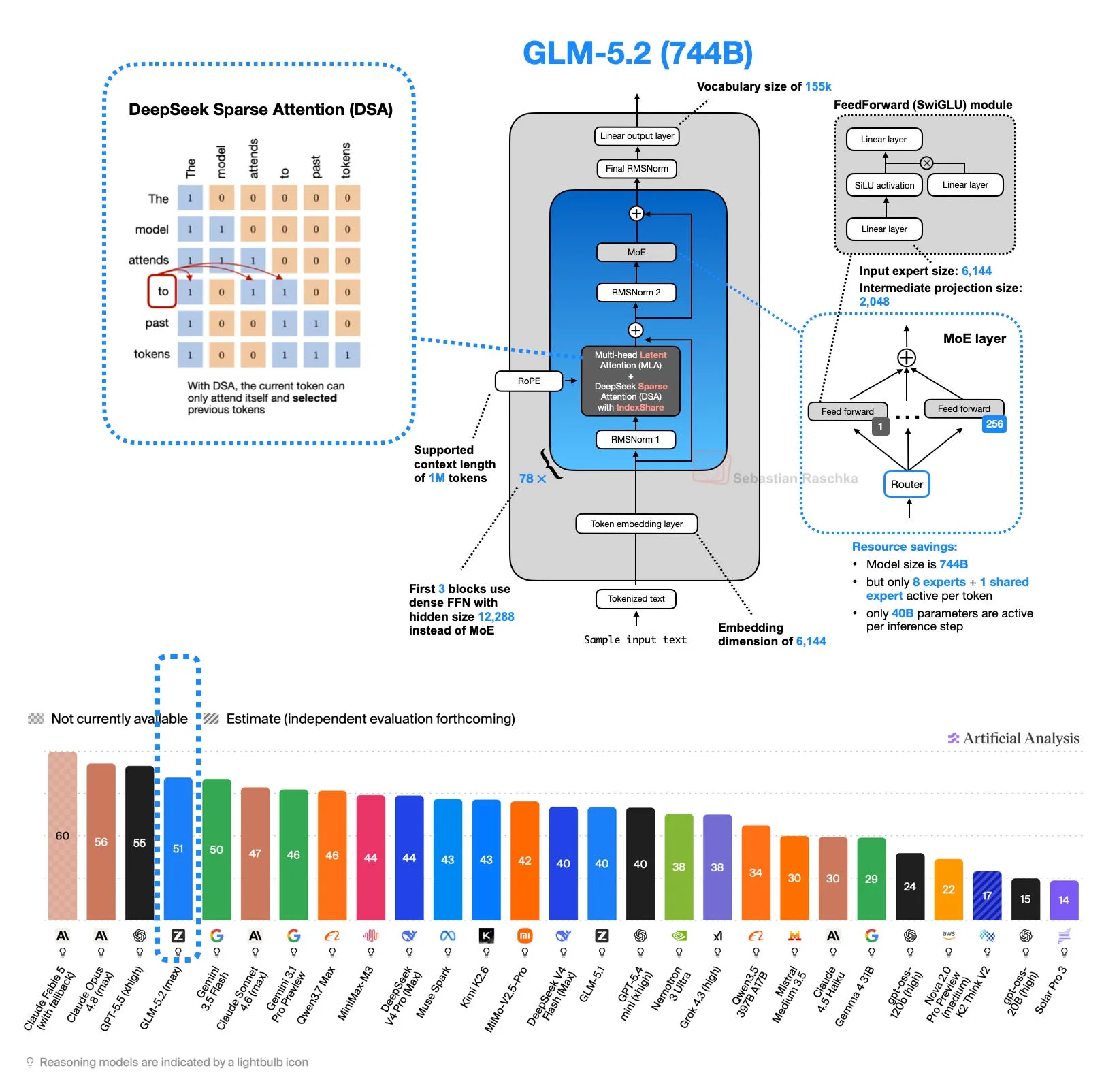 GLM-5.2 architecture and benchmark overview