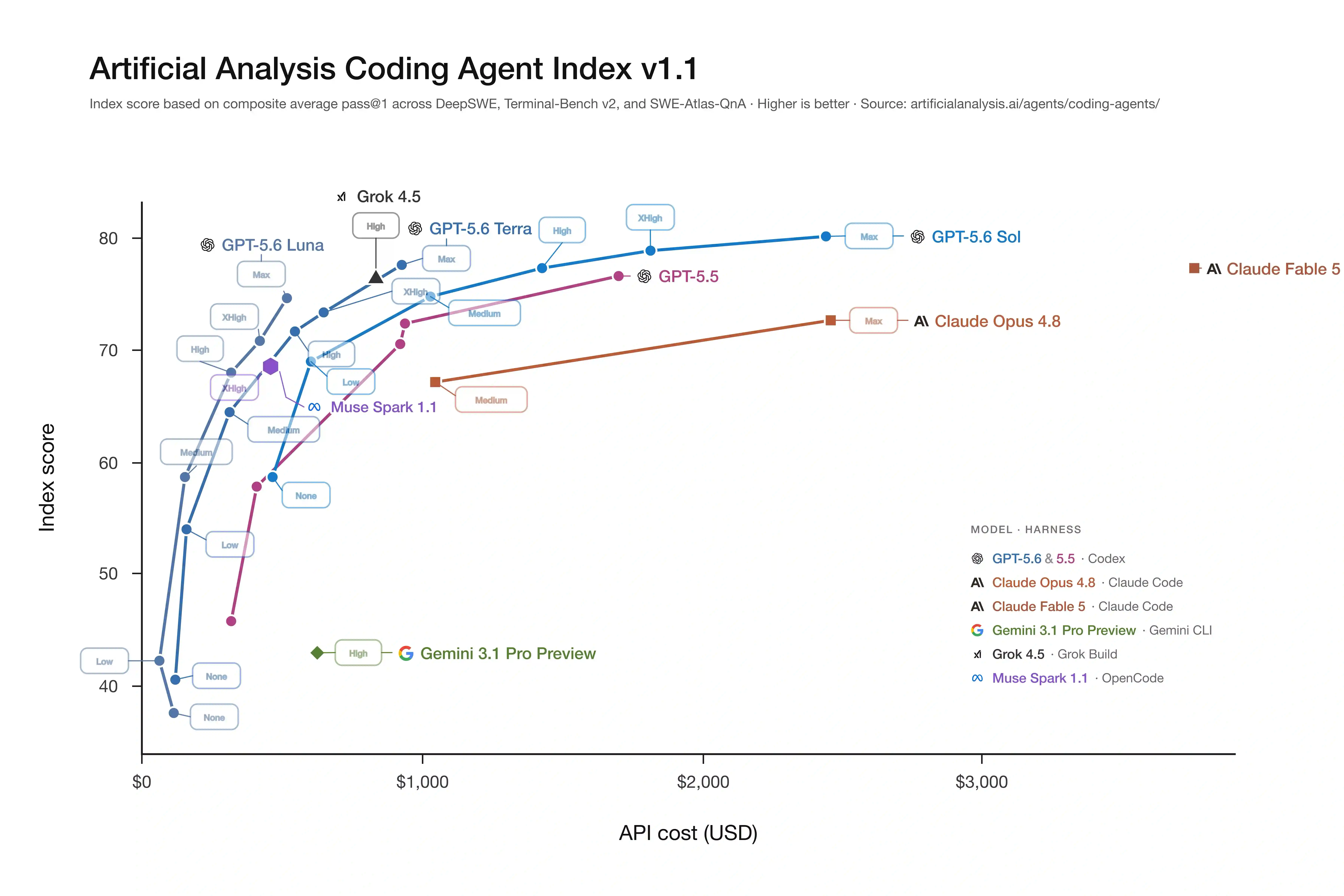 Artificial Analysis Coding Agent Index scores plotted against API cost for GPT 5.6 and comparison models