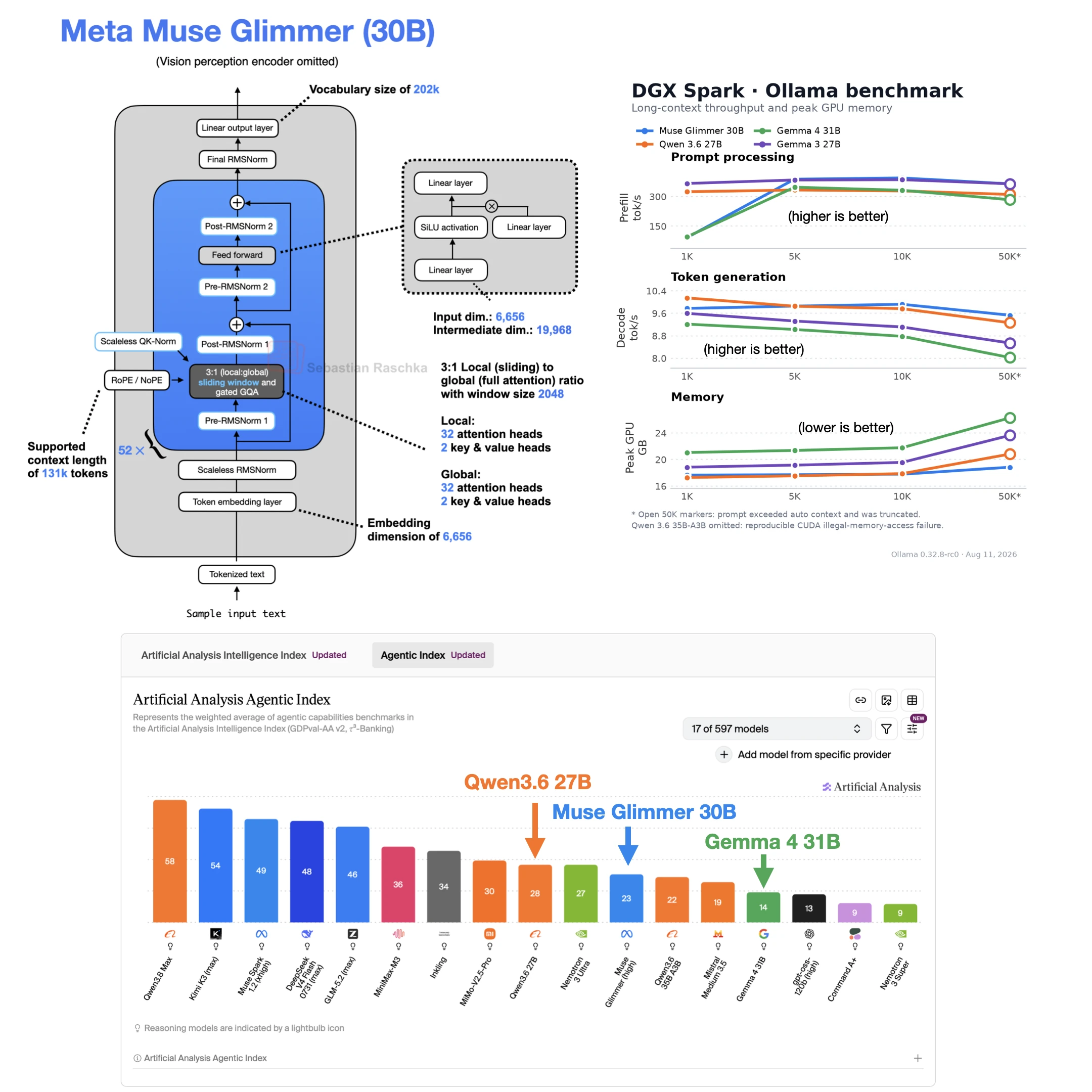 Composite figure showing the Meta Muse Glimmer 30B architecture, DGX Spark throughput and memory benchmarks, and the Artificial Analysis Agentic Index