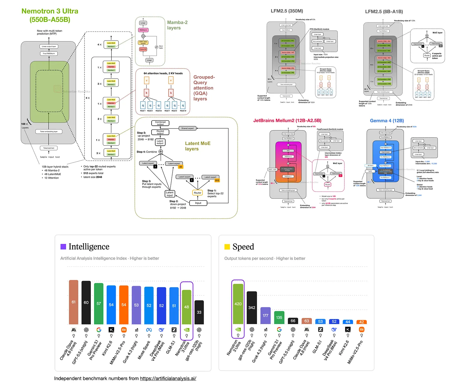 Nemotron 3 Ultra architecture and benchmark overview