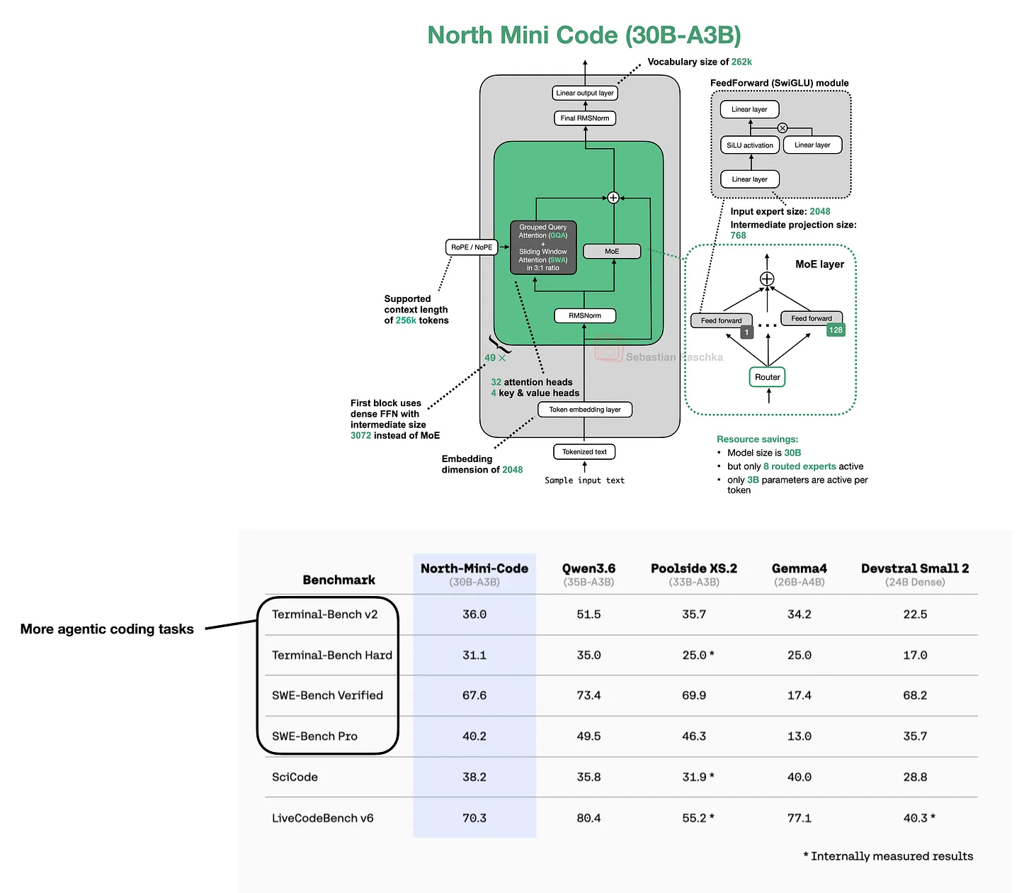 North Mini Code architecture and benchmark overview