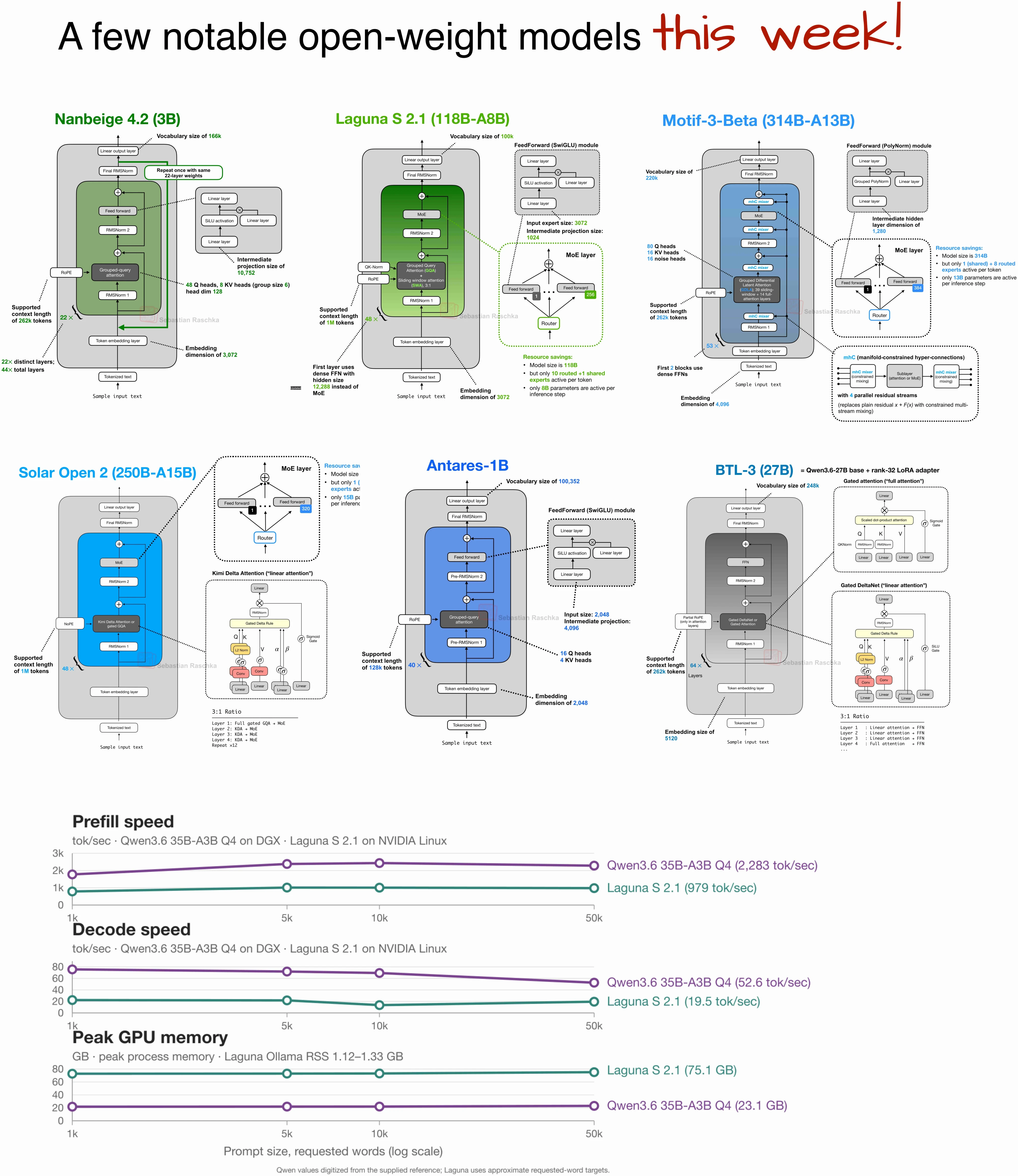 Composite figure showing architecture diagrams for Nanbeige 4.2, Laguna S 2.1, Motif-3-Beta, Solar Open 2, Antares 1B, and BTL-3, plus Laguna S 2.1 speed and memory charts