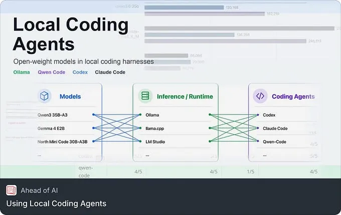 Preview image for the Using Local Coding Agents article showing local models, runtimes, and coding harnesses