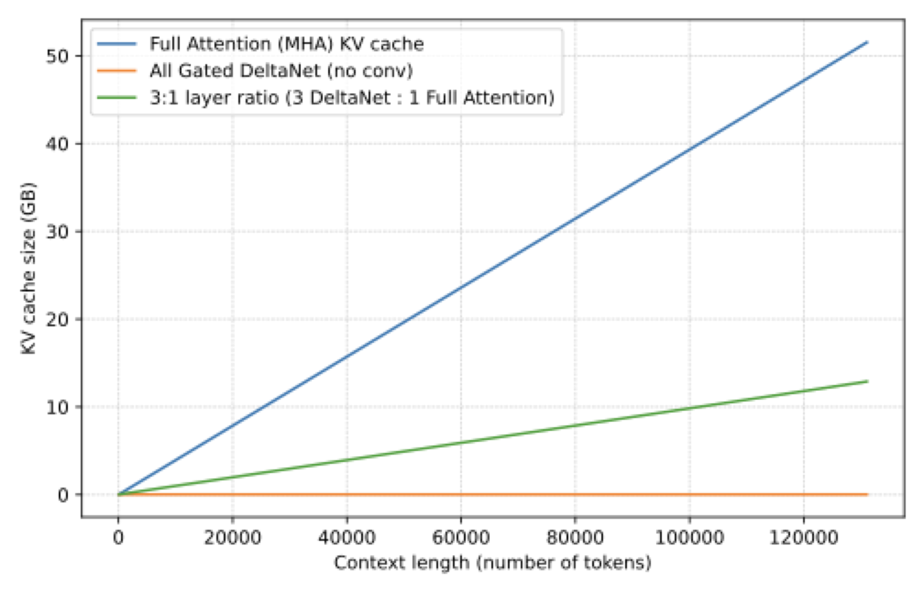 KV-cache memory comparison for full attention, pure Gated DeltaNet, and a 3:1 hybrid stack
