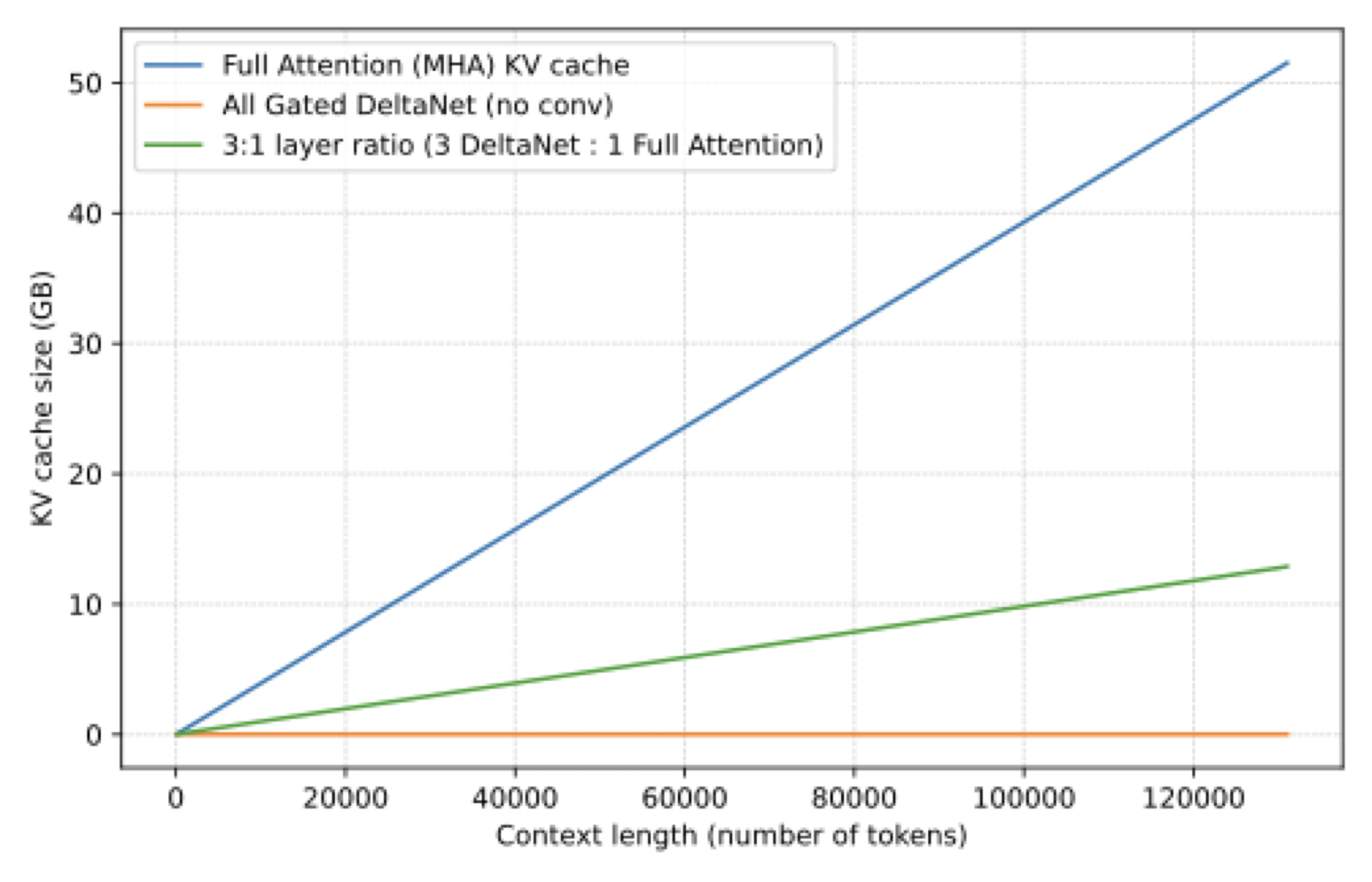 KV-cache memory comparison for full attention, pure Gated DeltaNet, and a 3:1 hybrid stack
