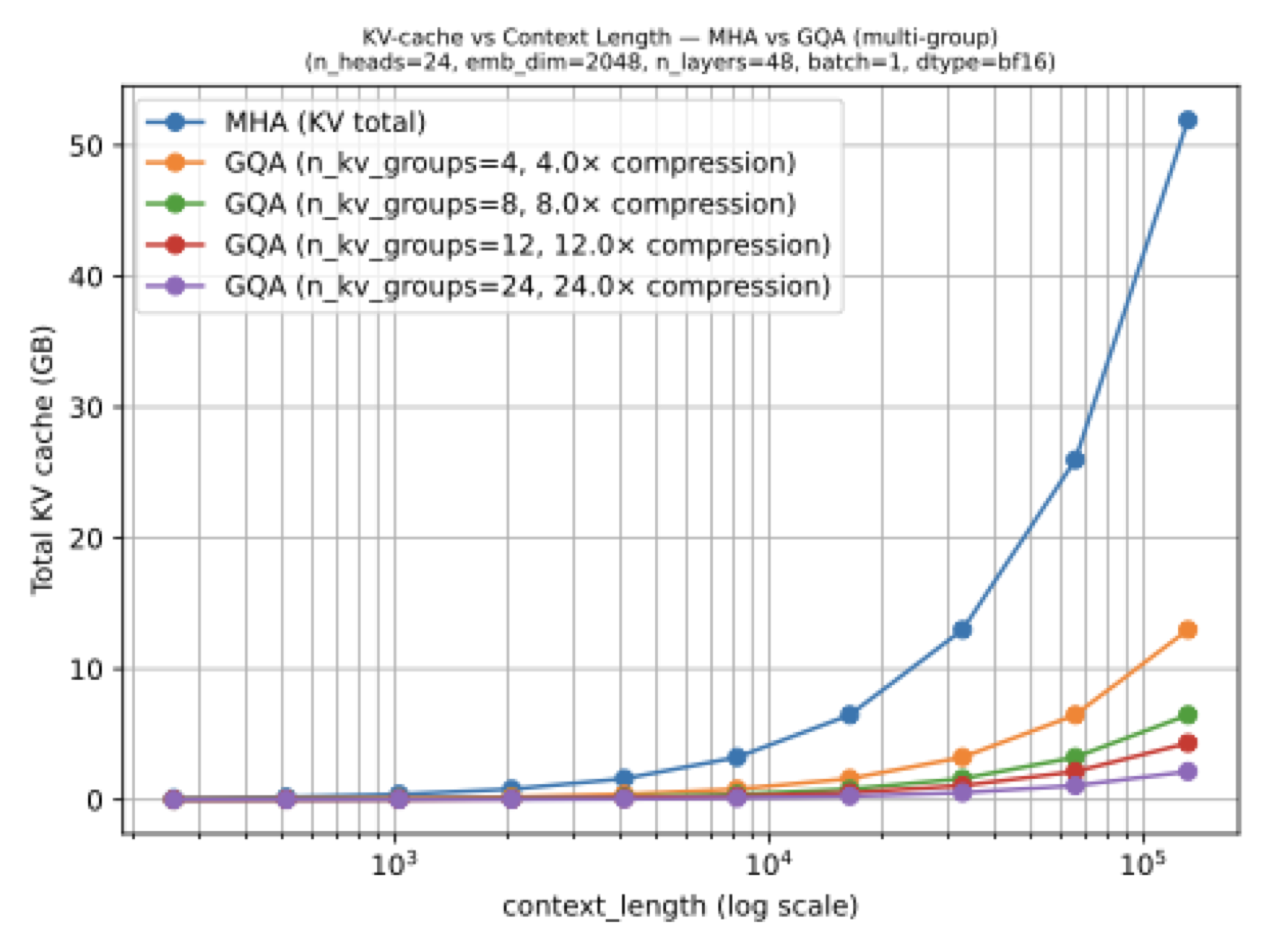 KV-cache memory comparison for MHA versus GQA across context lengths