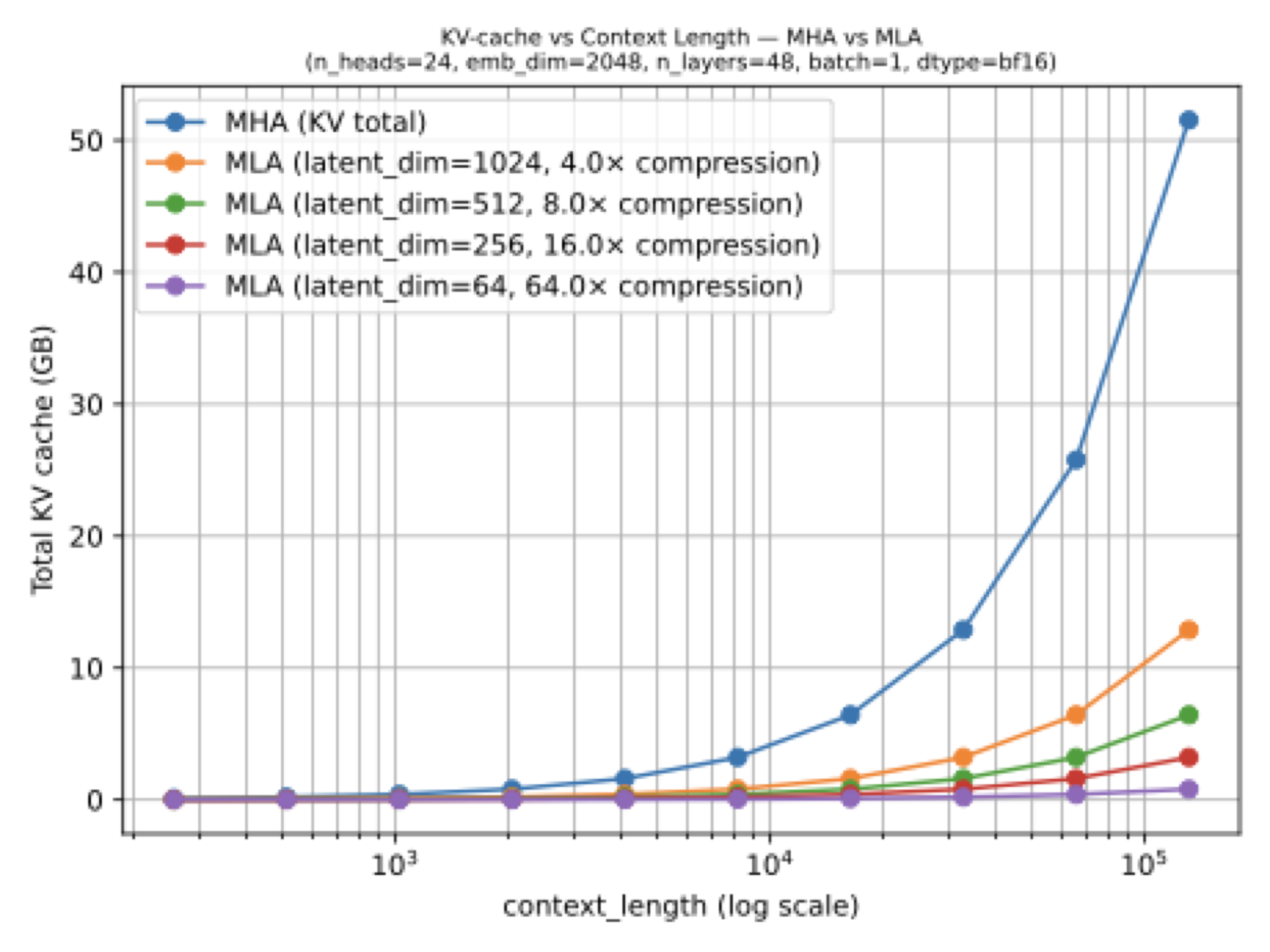 KV-cache memory comparison for MHA versus MLA across context lengths