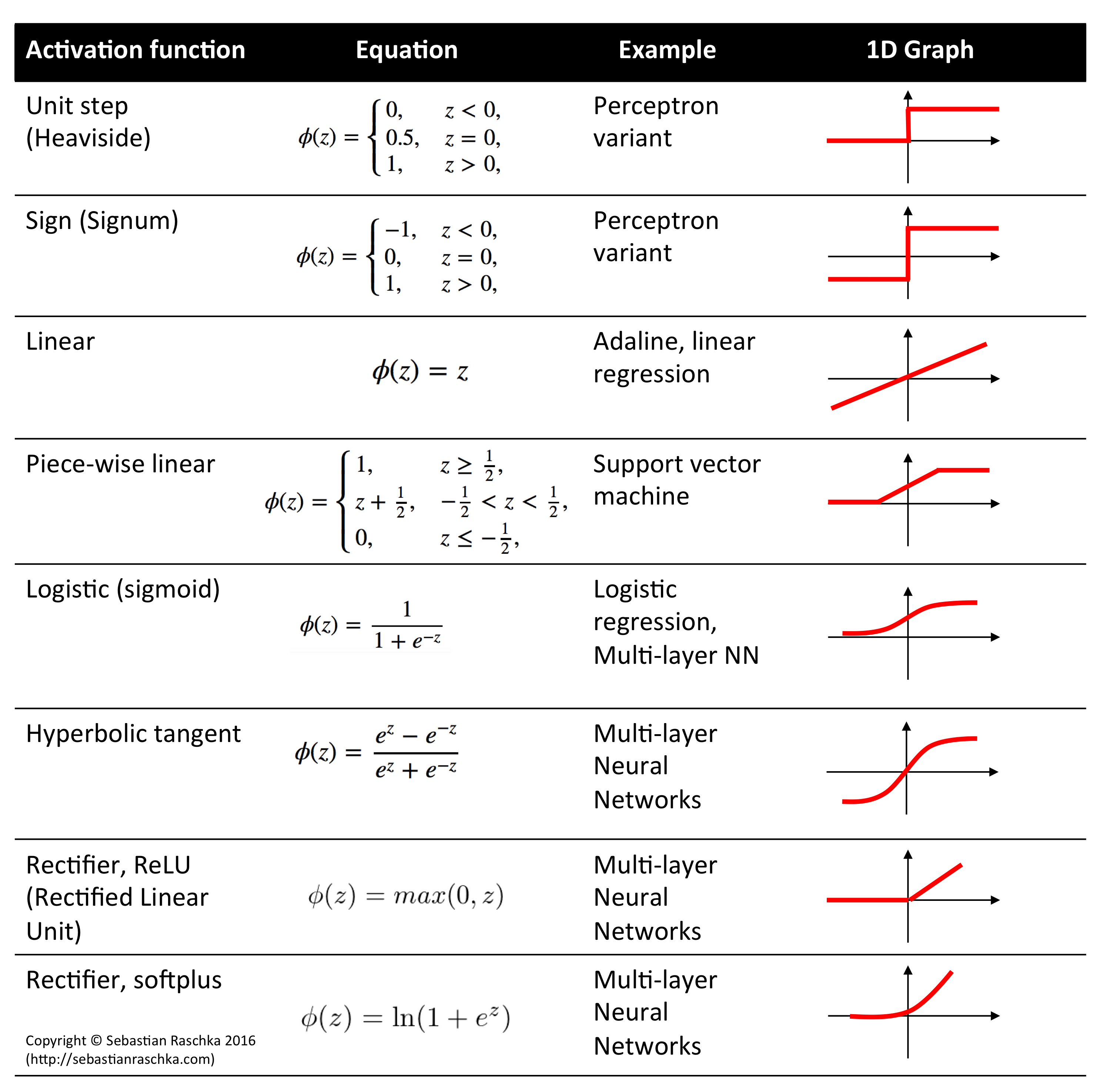 Activation functions chart comparing common nonlinearities for neural networks