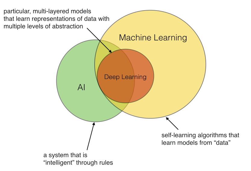 AI AND ML