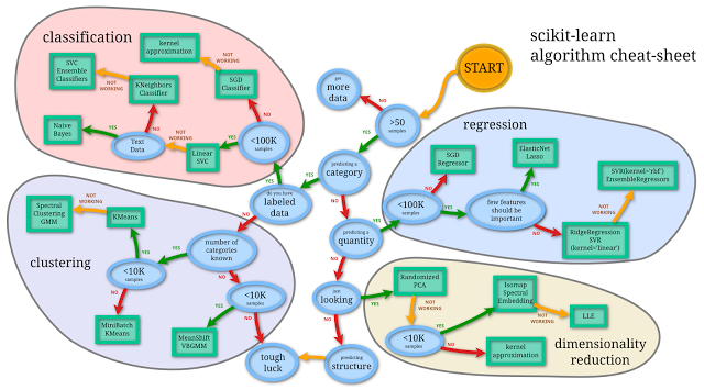 Scikit Cheatsheet